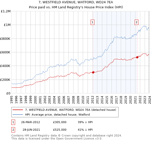 7, WESTFIELD AVENUE, WATFORD, WD24 7EA: Price paid vs HM Land Registry's House Price Index