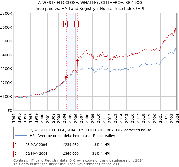 7, WESTFIELD CLOSE, WHALLEY, CLITHEROE, BB7 9XG: Price paid vs HM Land Registry's House Price Index