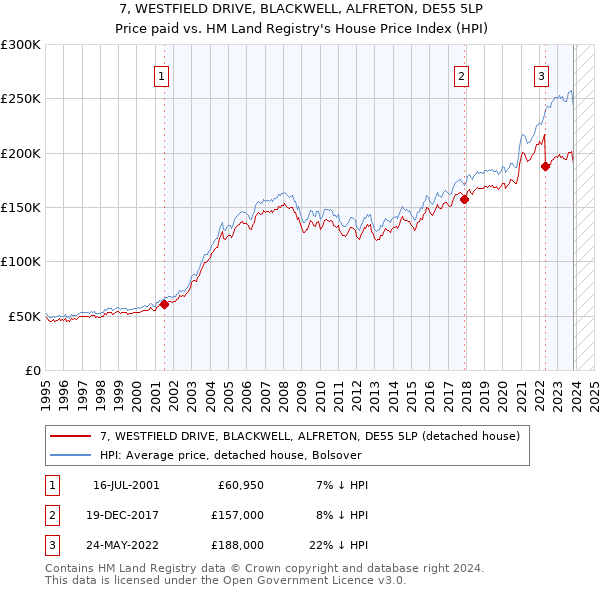 7, WESTFIELD DRIVE, BLACKWELL, ALFRETON, DE55 5LP: Price paid vs HM Land Registry's House Price Index