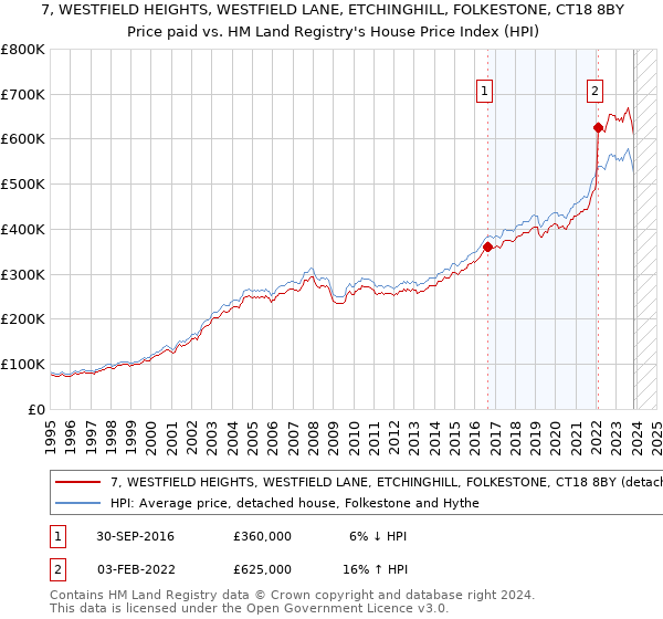 7, WESTFIELD HEIGHTS, WESTFIELD LANE, ETCHINGHILL, FOLKESTONE, CT18 8BY: Price paid vs HM Land Registry's House Price Index