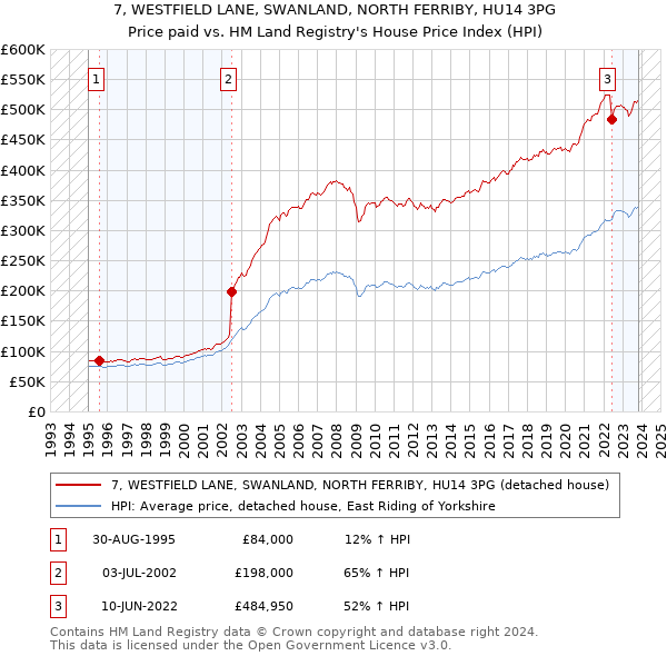 7, WESTFIELD LANE, SWANLAND, NORTH FERRIBY, HU14 3PG: Price paid vs HM Land Registry's House Price Index