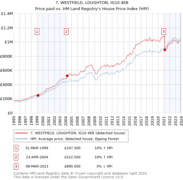 7, WESTFIELD, LOUGHTON, IG10 4EB: Price paid vs HM Land Registry's House Price Index