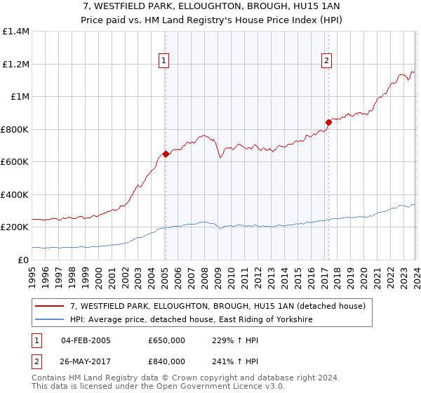 7, WESTFIELD PARK, ELLOUGHTON, BROUGH, HU15 1AN: Price paid vs HM Land Registry's House Price Index