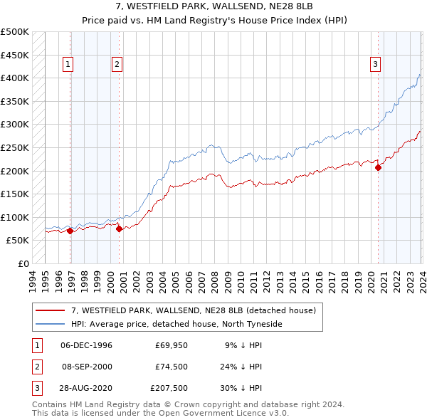 7, WESTFIELD PARK, WALLSEND, NE28 8LB: Price paid vs HM Land Registry's House Price Index