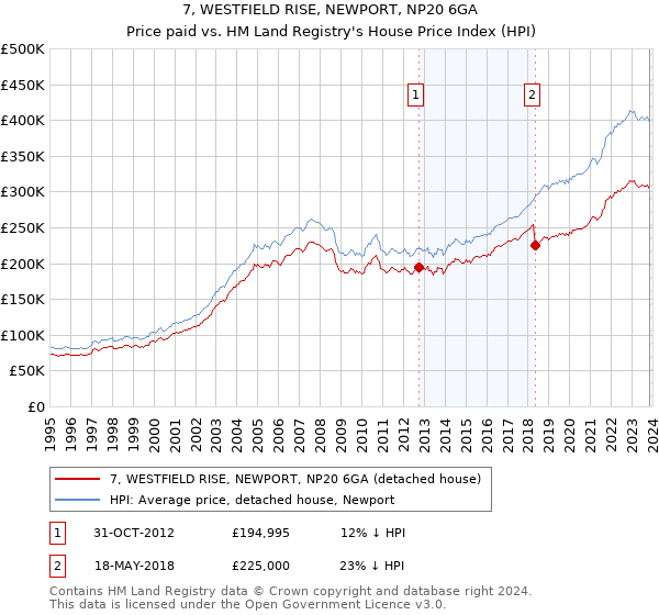 7, WESTFIELD RISE, NEWPORT, NP20 6GA: Price paid vs HM Land Registry's House Price Index