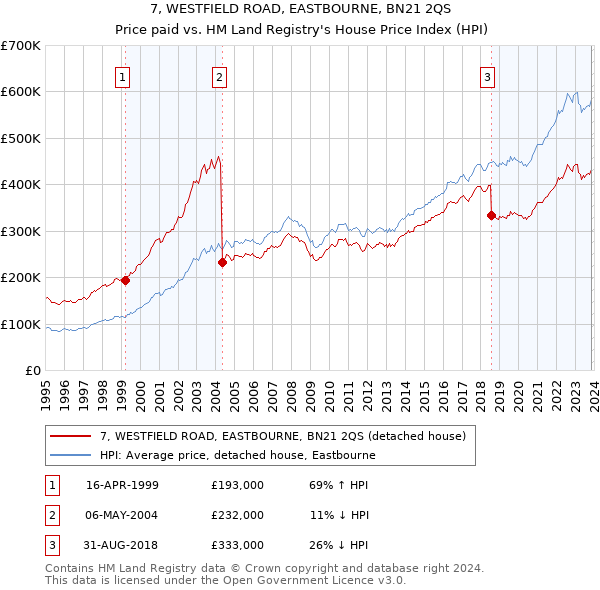 7, WESTFIELD ROAD, EASTBOURNE, BN21 2QS: Price paid vs HM Land Registry's House Price Index