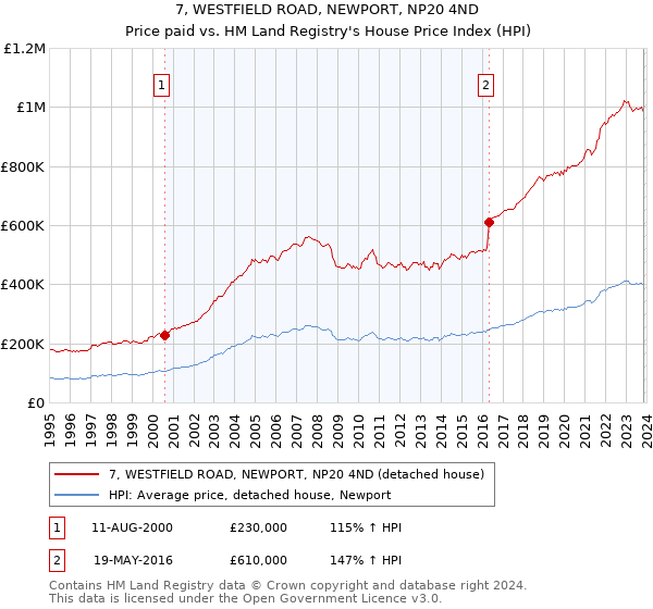 7, WESTFIELD ROAD, NEWPORT, NP20 4ND: Price paid vs HM Land Registry's House Price Index