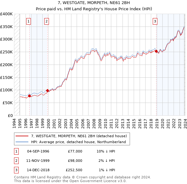 7, WESTGATE, MORPETH, NE61 2BH: Price paid vs HM Land Registry's House Price Index
