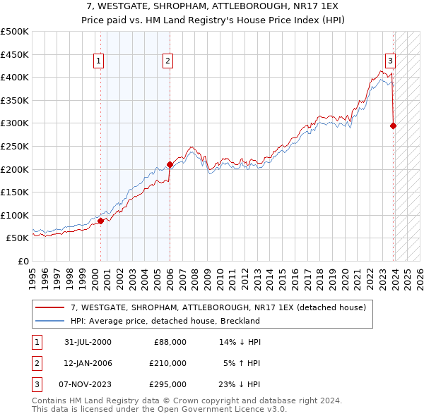 7, WESTGATE, SHROPHAM, ATTLEBOROUGH, NR17 1EX: Price paid vs HM Land Registry's House Price Index