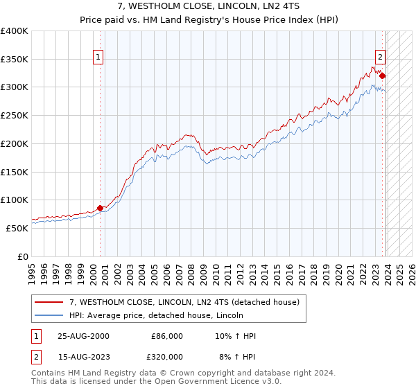 7, WESTHOLM CLOSE, LINCOLN, LN2 4TS: Price paid vs HM Land Registry's House Price Index