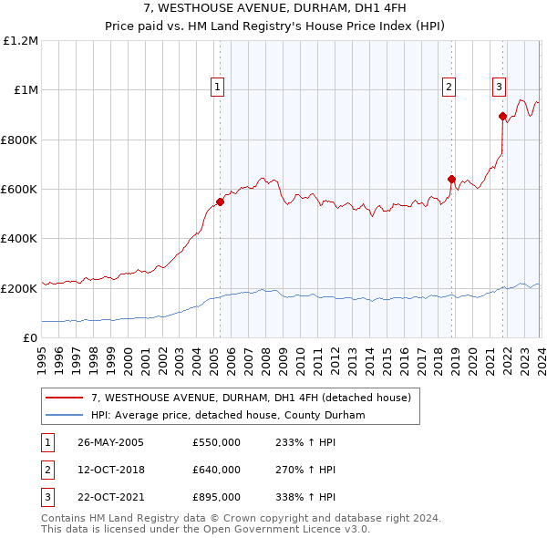 7, WESTHOUSE AVENUE, DURHAM, DH1 4FH: Price paid vs HM Land Registry's House Price Index