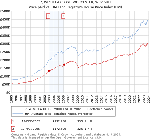7, WESTLEA CLOSE, WORCESTER, WR2 5UH: Price paid vs HM Land Registry's House Price Index