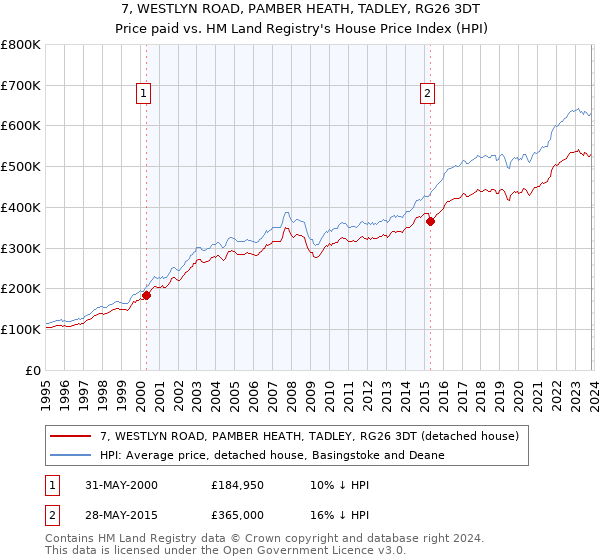 7, WESTLYN ROAD, PAMBER HEATH, TADLEY, RG26 3DT: Price paid vs HM Land Registry's House Price Index