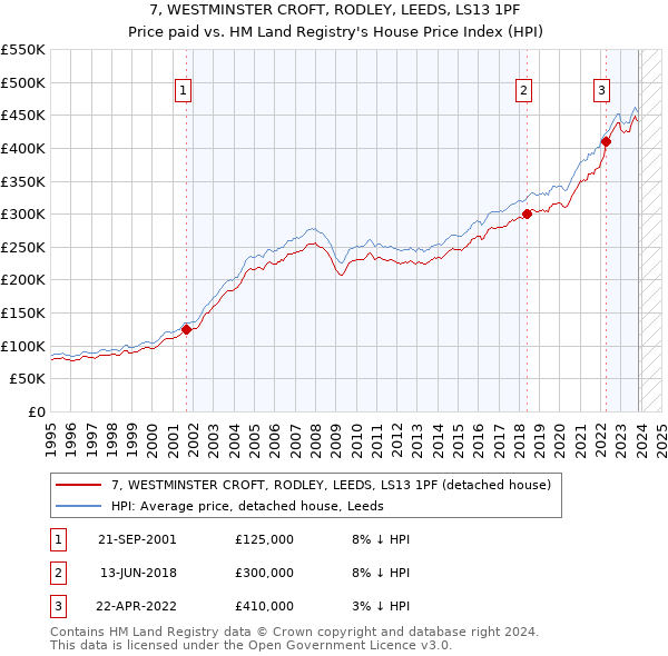 7, WESTMINSTER CROFT, RODLEY, LEEDS, LS13 1PF: Price paid vs HM Land Registry's House Price Index