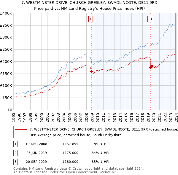 7, WESTMINSTER DRIVE, CHURCH GRESLEY, SWADLINCOTE, DE11 9RX: Price paid vs HM Land Registry's House Price Index