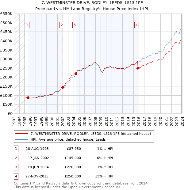 7, WESTMINSTER DRIVE, RODLEY, LEEDS, LS13 1PE: Price paid vs HM Land Registry's House Price Index