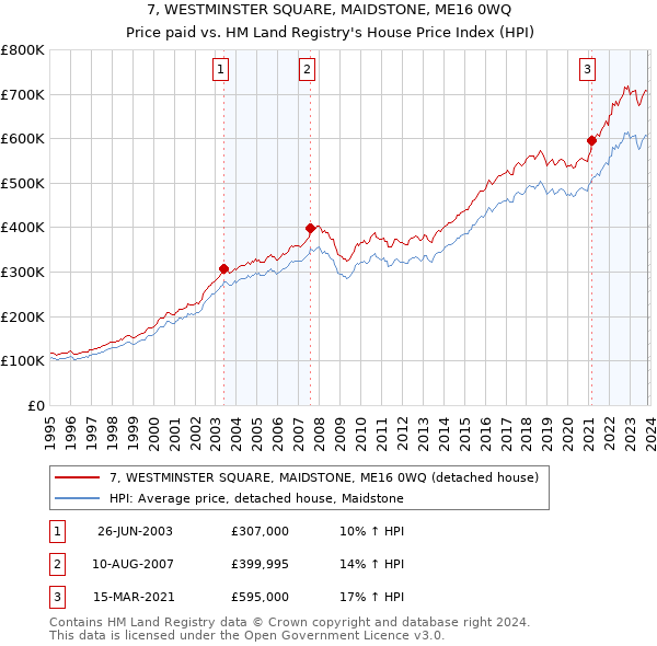 7, WESTMINSTER SQUARE, MAIDSTONE, ME16 0WQ: Price paid vs HM Land Registry's House Price Index