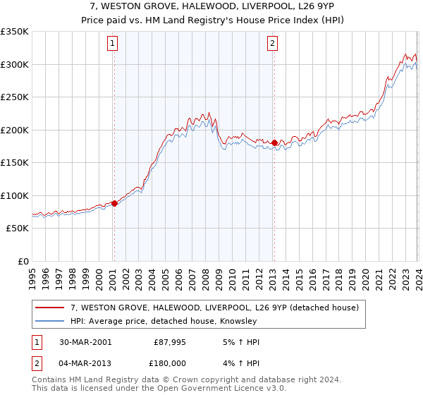 7, WESTON GROVE, HALEWOOD, LIVERPOOL, L26 9YP: Price paid vs HM Land Registry's House Price Index
