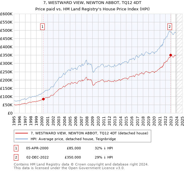 7, WESTWARD VIEW, NEWTON ABBOT, TQ12 4DT: Price paid vs HM Land Registry's House Price Index