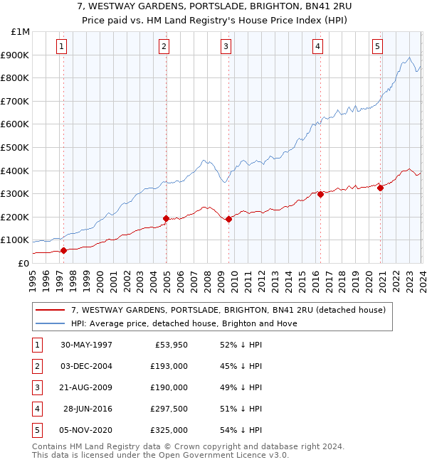 7, WESTWAY GARDENS, PORTSLADE, BRIGHTON, BN41 2RU: Price paid vs HM Land Registry's House Price Index