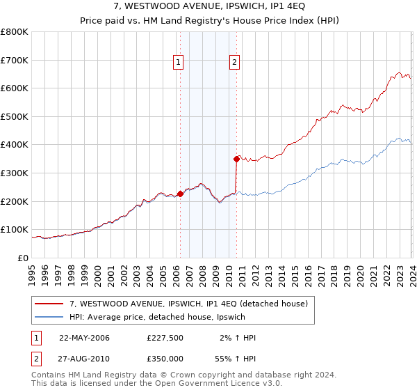 7, WESTWOOD AVENUE, IPSWICH, IP1 4EQ: Price paid vs HM Land Registry's House Price Index