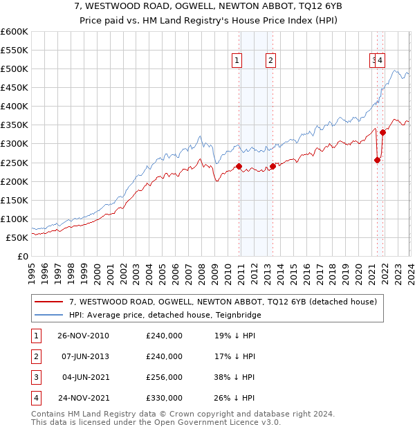 7, WESTWOOD ROAD, OGWELL, NEWTON ABBOT, TQ12 6YB: Price paid vs HM Land Registry's House Price Index