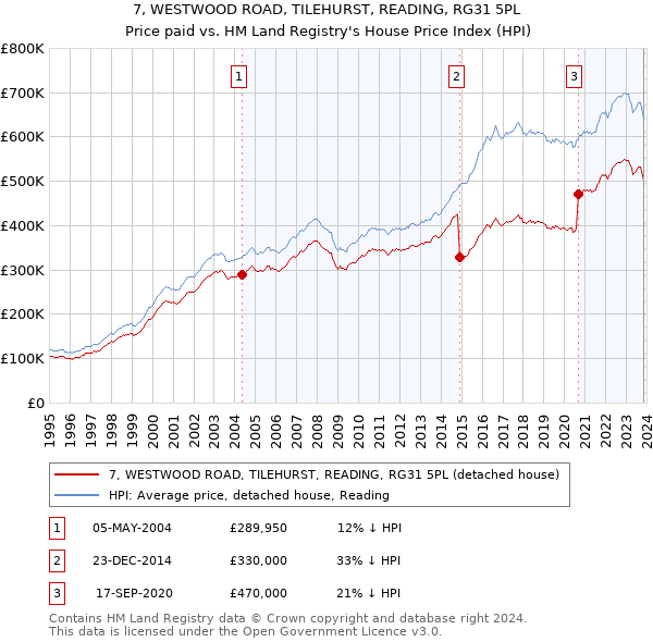7, WESTWOOD ROAD, TILEHURST, READING, RG31 5PL: Price paid vs HM Land Registry's House Price Index