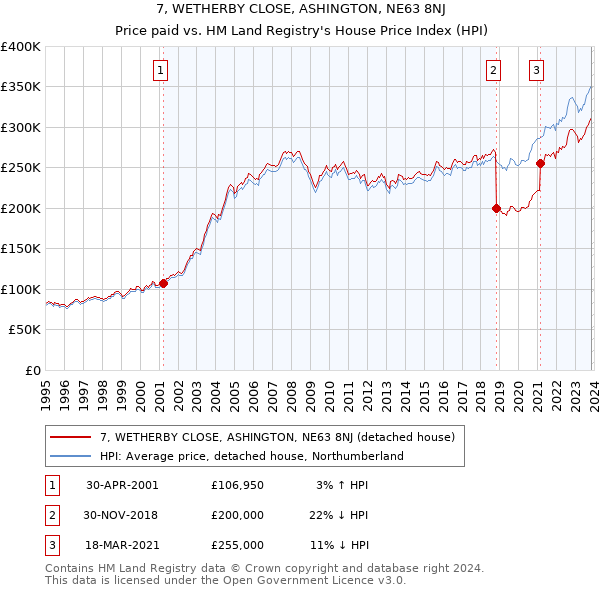 7, WETHERBY CLOSE, ASHINGTON, NE63 8NJ: Price paid vs HM Land Registry's House Price Index