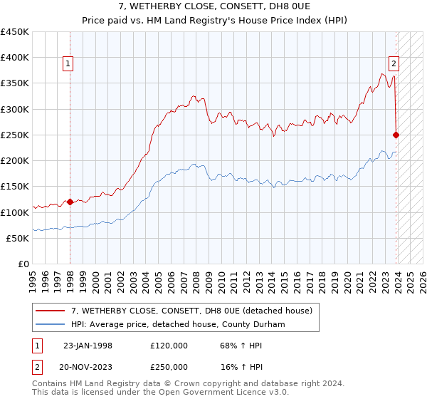 7, WETHERBY CLOSE, CONSETT, DH8 0UE: Price paid vs HM Land Registry's House Price Index