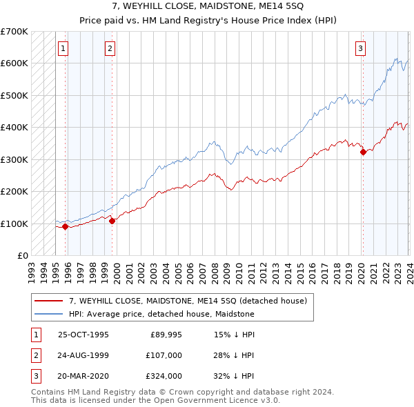 7, WEYHILL CLOSE, MAIDSTONE, ME14 5SQ: Price paid vs HM Land Registry's House Price Index