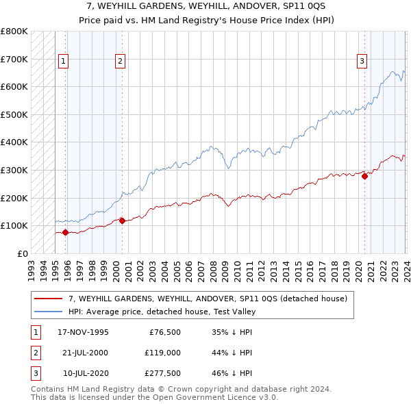 7, WEYHILL GARDENS, WEYHILL, ANDOVER, SP11 0QS: Price paid vs HM Land Registry's House Price Index