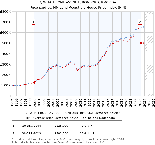 7, WHALEBONE AVENUE, ROMFORD, RM6 6DA: Price paid vs HM Land Registry's House Price Index