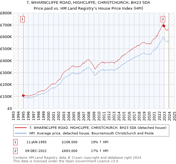 7, WHARNCLIFFE ROAD, HIGHCLIFFE, CHRISTCHURCH, BH23 5DA: Price paid vs HM Land Registry's House Price Index
