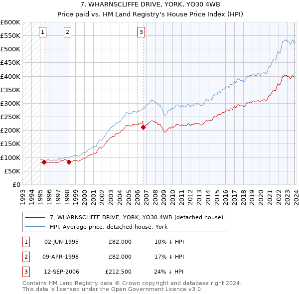 7, WHARNSCLIFFE DRIVE, YORK, YO30 4WB: Price paid vs HM Land Registry's House Price Index