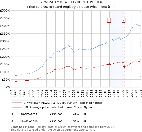7, WHATLEY MEWS, PLYMOUTH, PL9 7FX: Price paid vs HM Land Registry's House Price Index