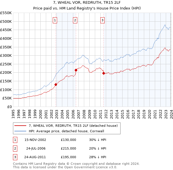 7, WHEAL VOR, REDRUTH, TR15 2LF: Price paid vs HM Land Registry's House Price Index