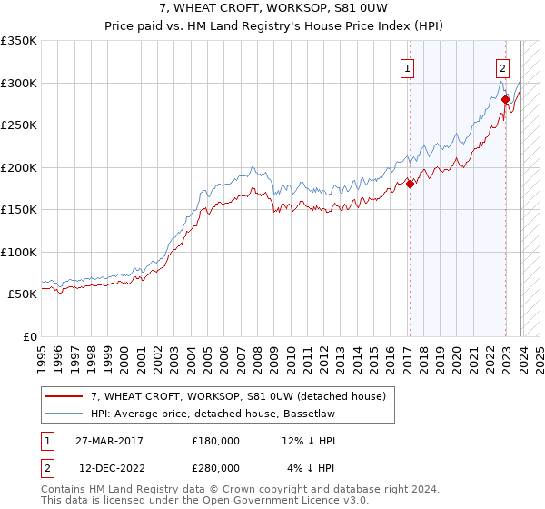 7, WHEAT CROFT, WORKSOP, S81 0UW: Price paid vs HM Land Registry's House Price Index