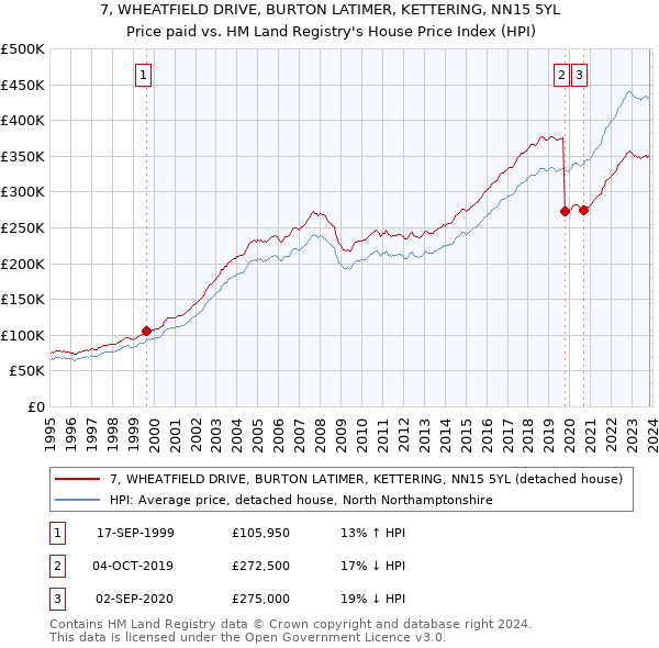 7, WHEATFIELD DRIVE, BURTON LATIMER, KETTERING, NN15 5YL: Price paid vs HM Land Registry's House Price Index