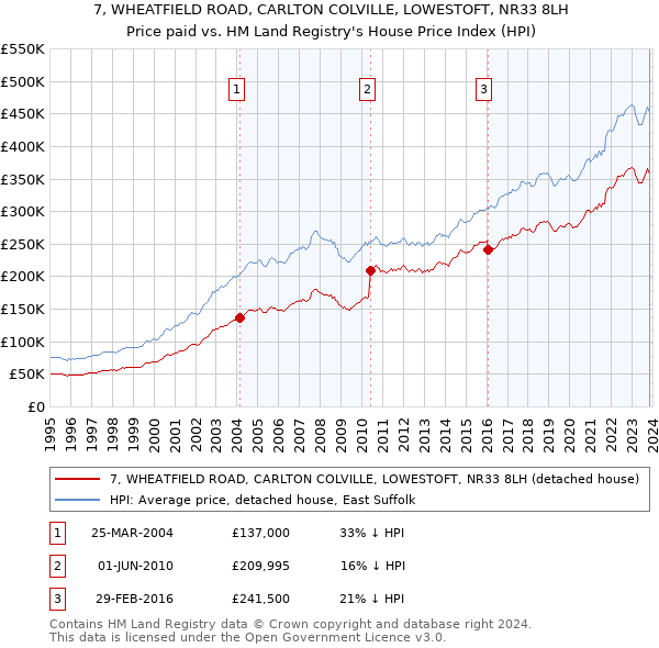 7, WHEATFIELD ROAD, CARLTON COLVILLE, LOWESTOFT, NR33 8LH: Price paid vs HM Land Registry's House Price Index