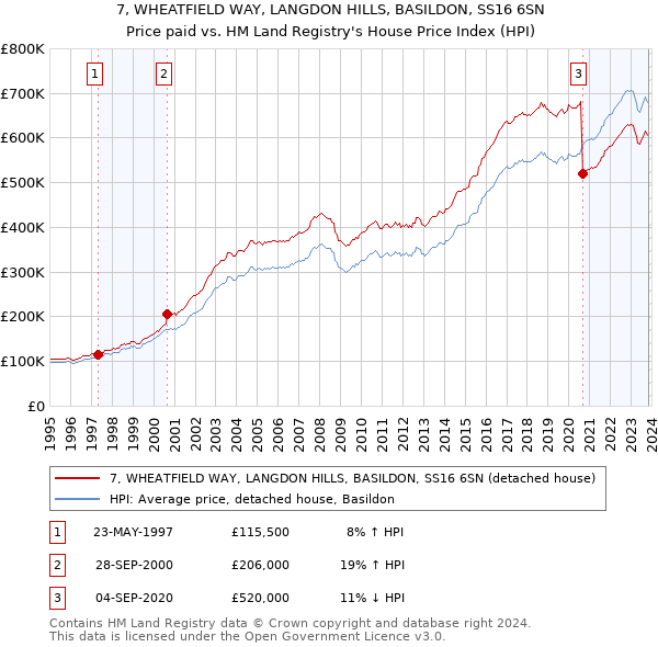 7, WHEATFIELD WAY, LANGDON HILLS, BASILDON, SS16 6SN: Price paid vs HM Land Registry's House Price Index
