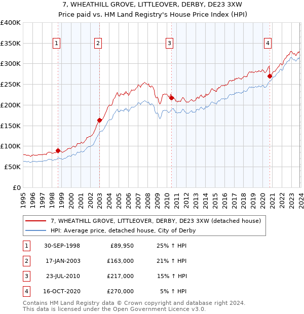 7, WHEATHILL GROVE, LITTLEOVER, DERBY, DE23 3XW: Price paid vs HM Land Registry's House Price Index