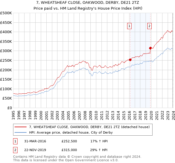 7, WHEATSHEAF CLOSE, OAKWOOD, DERBY, DE21 2TZ: Price paid vs HM Land Registry's House Price Index