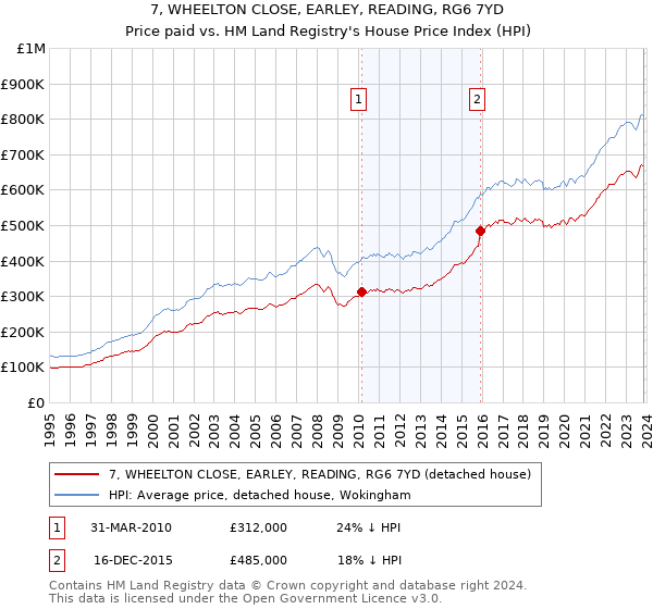 7, WHEELTON CLOSE, EARLEY, READING, RG6 7YD: Price paid vs HM Land Registry's House Price Index