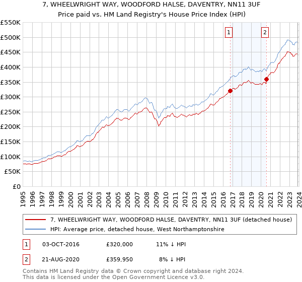 7, WHEELWRIGHT WAY, WOODFORD HALSE, DAVENTRY, NN11 3UF: Price paid vs HM Land Registry's House Price Index