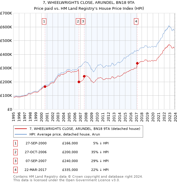 7, WHEELWRIGHTS CLOSE, ARUNDEL, BN18 9TA: Price paid vs HM Land Registry's House Price Index