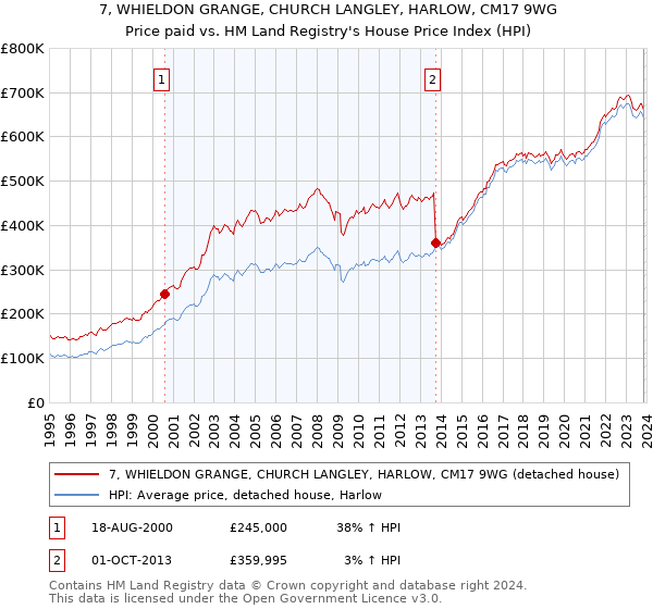 7, WHIELDON GRANGE, CHURCH LANGLEY, HARLOW, CM17 9WG: Price paid vs HM Land Registry's House Price Index