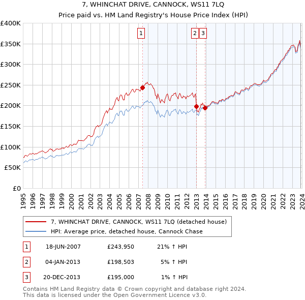 7, WHINCHAT DRIVE, CANNOCK, WS11 7LQ: Price paid vs HM Land Registry's House Price Index