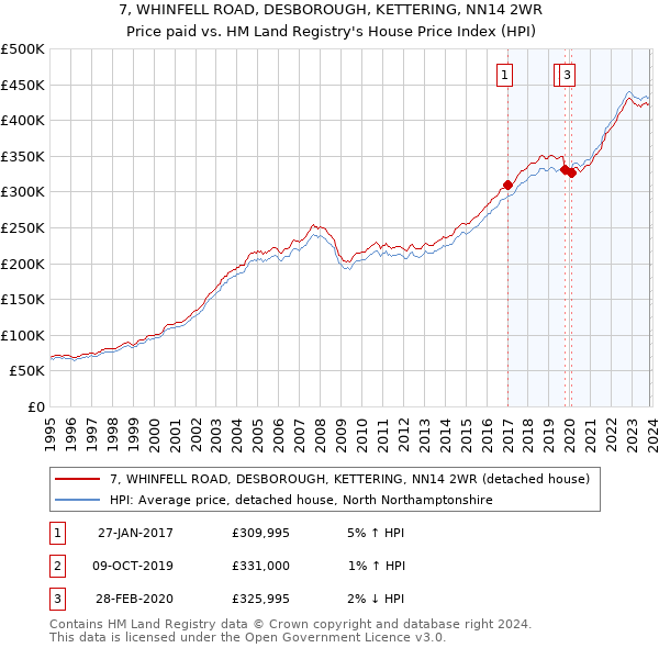 7, WHINFELL ROAD, DESBOROUGH, KETTERING, NN14 2WR: Price paid vs HM Land Registry's House Price Index