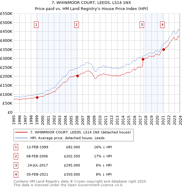7, WHINMOOR COURT, LEEDS, LS14 1NX: Price paid vs HM Land Registry's House Price Index