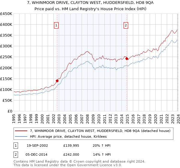 7, WHINMOOR DRIVE, CLAYTON WEST, HUDDERSFIELD, HD8 9QA: Price paid vs HM Land Registry's House Price Index